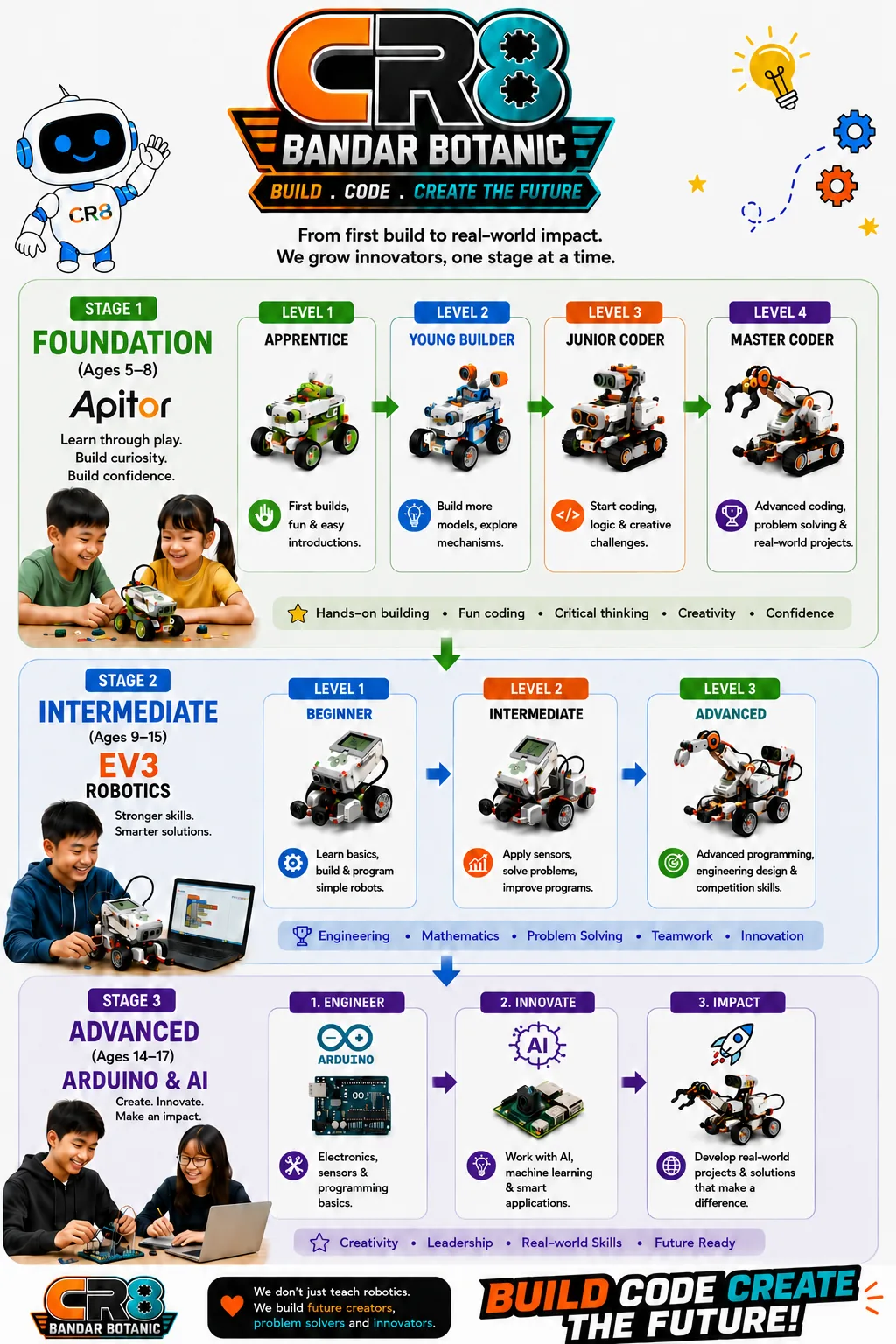 CR8 Bandar Botanic classes pathway poster